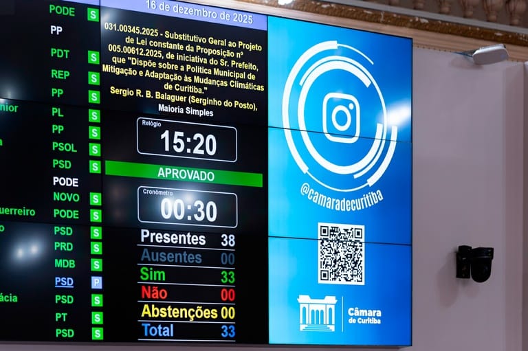 Novo e PL tentam esvaziar a Lei do Clima, mas Câmara de Curitiba aprova projeto da Prefeitura