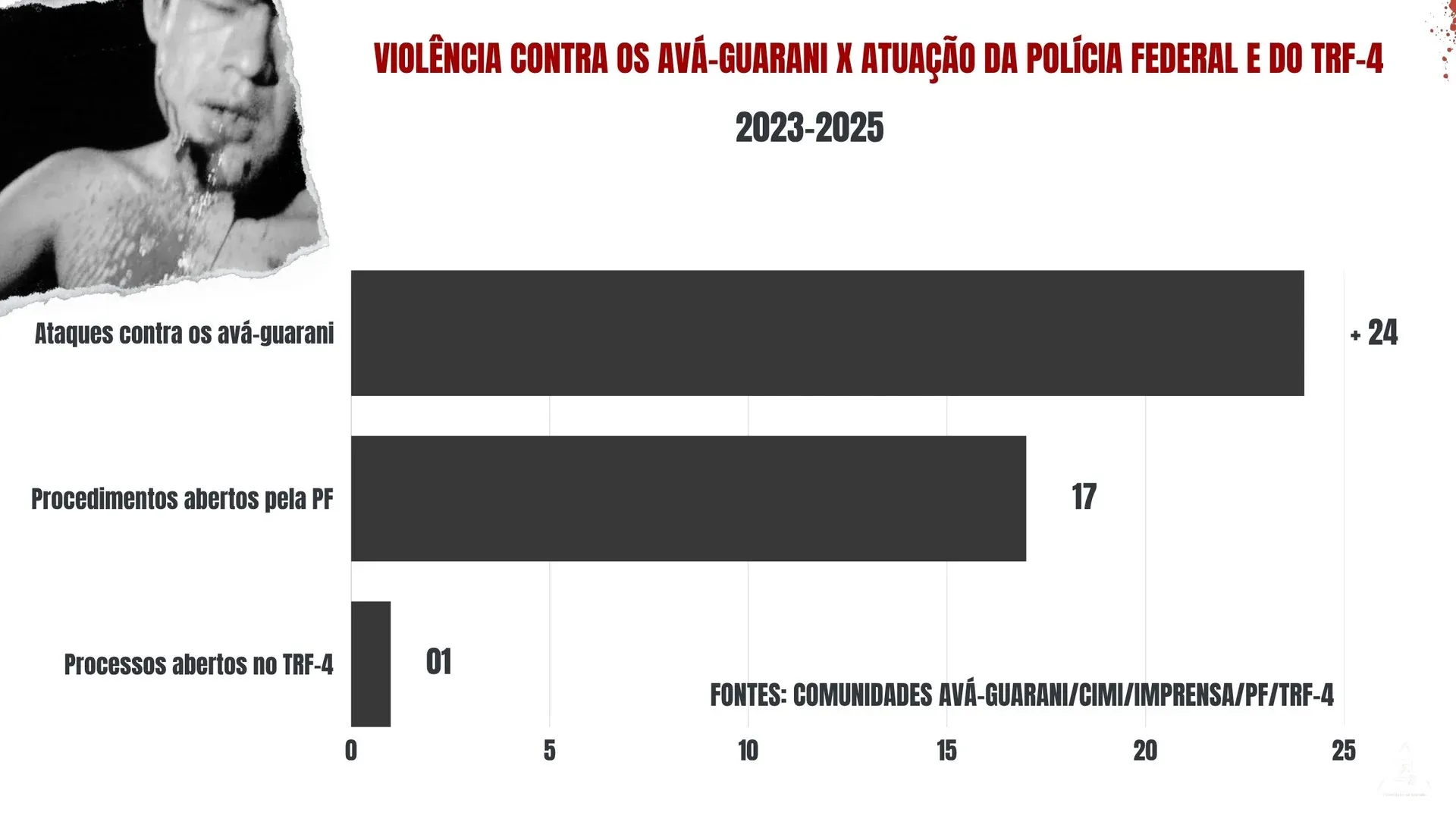 Gráfico revela a disparidade entre os ataques sofridos pelos avá-guarani e a atuação da PF e do TRF-4. Arte: José Pires