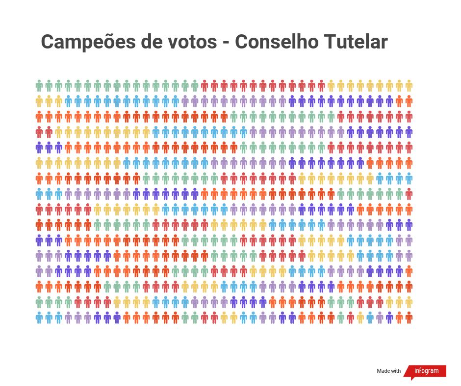 Conselho tutelar: confira os números da eleição que foi anulada