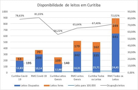 Oito gráficos explicam a situação da pandemia na RMC