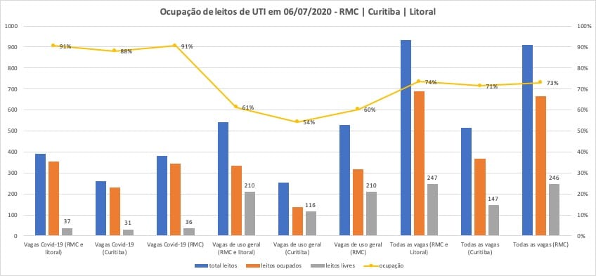 Ocupação nas UTIs Covid passa de 90% na RMC, ocupação total é de 73%