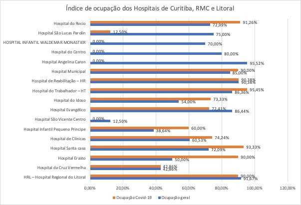 Ocupação de UTIs: 67,4% em Curitiba, 72% na RMC