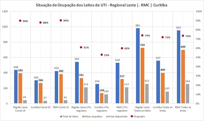 Sem leitos extras, Curitiba não teria mais UTIs Covid-19 livres