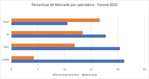 À venda, Copel Telecom freou expansão em 2019