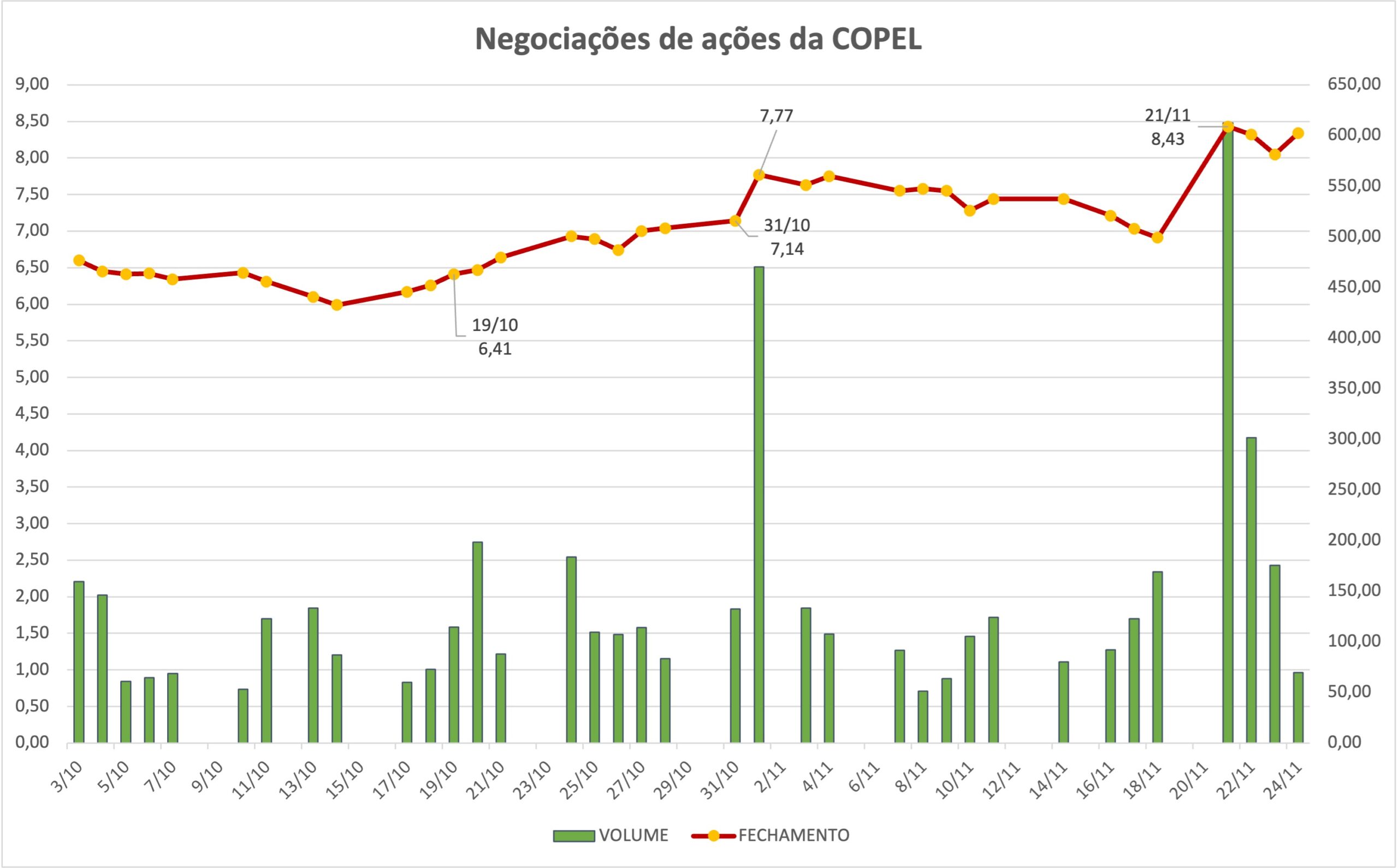Copel ganha ação judicial para redução da tarifa de energia de 3,5 a 4,1% –  Jornal da Cidade